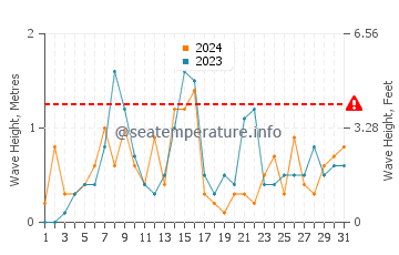 Waves height in Fort Gratiot Township in October