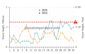 Altezza delle onde Fouras ad ottobre