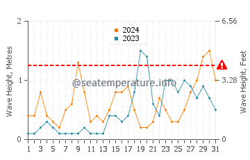 Waves height in Francas in October