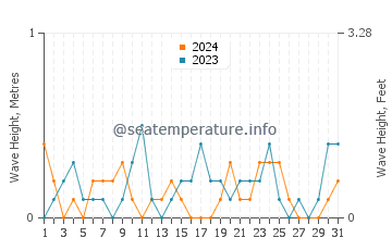Waves height in Fray Bentos in October