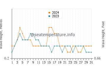 Waves height in Freetown in October
