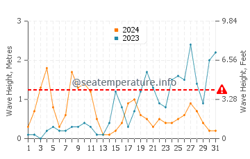Wellenhöhe in Fregenae im Oktober