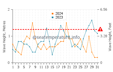 Altezza delle onde Freshwater ad ottobre