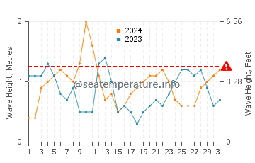 Waves height in Fripp Island in October