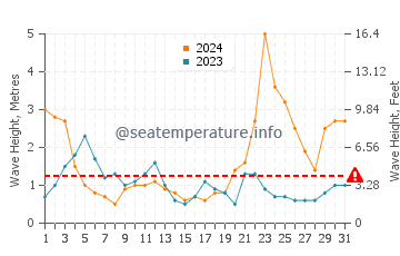 Waves height in Fuerte in October