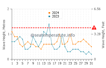 Waves height in Fujisawa in October