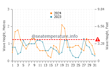 Waves height in Fukuma in October