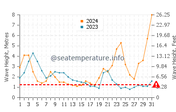 Waves height in Fulong Bathing Beach in October