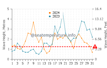 Waves height in Furadouro in October
