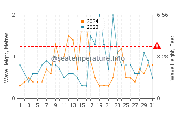 Waves height in Fuseta in October