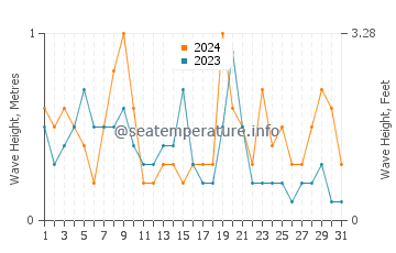 Waves height in Futtsu in October