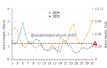 Waves height in Fuzhou in October