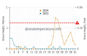 Waves height in Gabas in October