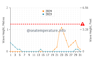 Waves height in Gabi in October