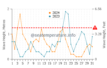Waves height in Gaios in October