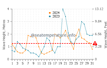 Waves height in Galizano in October