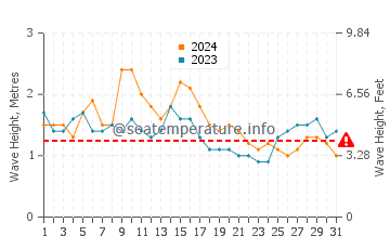Altezza delle onde Gan ad ottobre