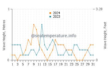 Waves height in Gandy in October