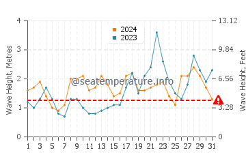 Waves height in Garachico in October