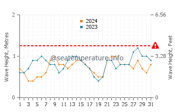 Altezza delle onde Garachine ad ottobre