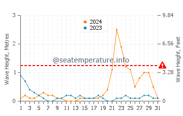 Waves height in Garcia Hernandez in October