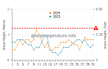 Waves height in Garden City in October