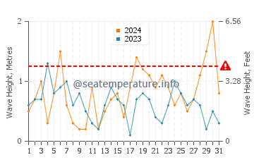 Waves height in Garden Corners in October