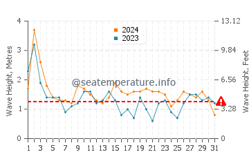 Waves height in Garden Island in October