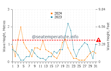 Waves height in Gardenos in October