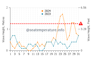 Waves height in Gasan in October
