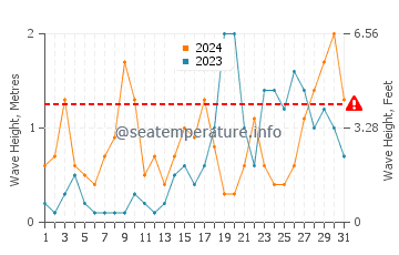 Waves height in Gava Mar in October