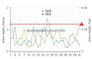 Altezza delle onde Isola di Gozzo ad ottobre