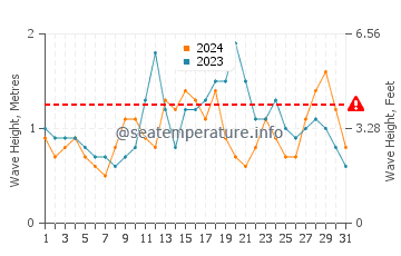 Waves height in Gaviota in October