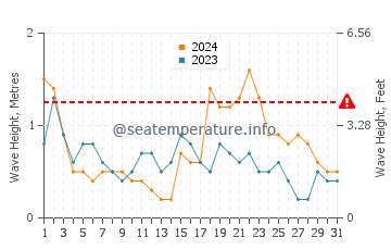Hauteur des vagues à Gaza en octobre