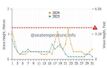 Waves height in Gaziveren in October