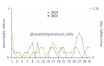 Waves height in Gebze in October