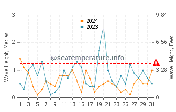 Altura de las olas en Gedser en octubre