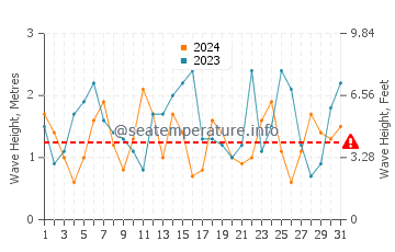 Waves height in Geelong West in October