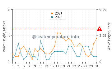 Altezza delle onde Gefira ad ottobre