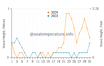 Waves height in General Luna in October