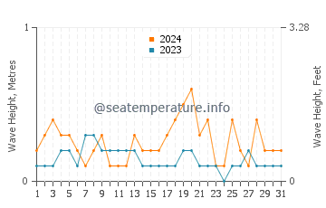 Waves height in Geoje in October