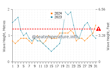 Waves height in George Hill in October