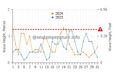 Hauteur des vagues à Gerolimenas en octobre