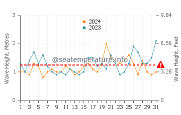 Waves height in Gerringong in October