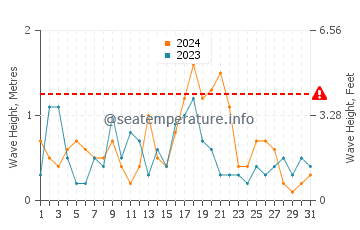 Altura de las olas en Gerze en octubre