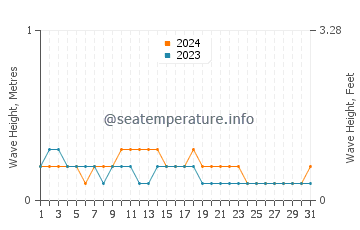 Waves height in Ghogha in October