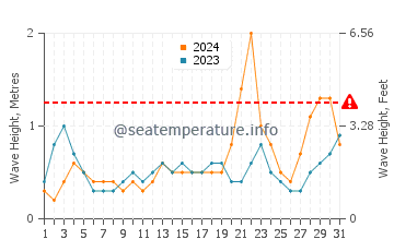 Waves height in Gibgos in October