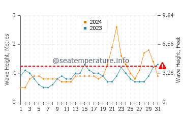 Altura de las olas en Gigmoto en octubre