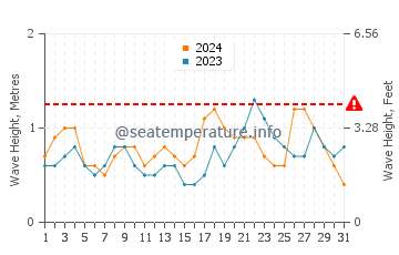 Waves height in Giniginamar in October