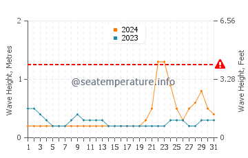 Waves height in Giporlos in October